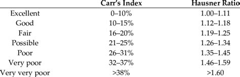 carr's index and hausner ratio|Carr Index ⃒ Hausner Ratio .